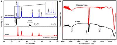 High Electrochemical Performance of Bi2WO6/Carbon Nano-Onion Composites as Electrode Materials for Pseudocapacitors